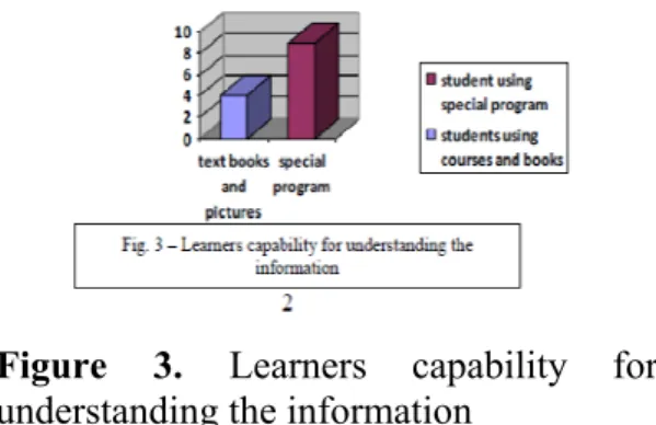 Figure 3. Learners capability for  understanding the information 