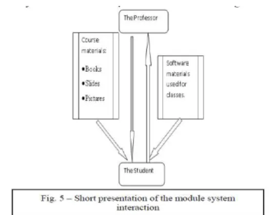 Figure 4. Technologies involved  in e-learning 
