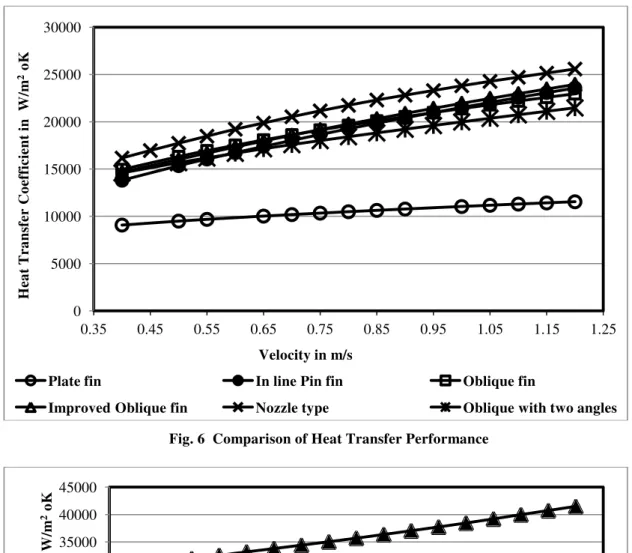 Fig. 7  Heat Transfer Performance Compared with Staggered fin 0 5000 10000 15000 20000 25000 30000 0.35 0.45 0.55 0.65 0.75 0.85 0.95 1.05  1.15  1.25 