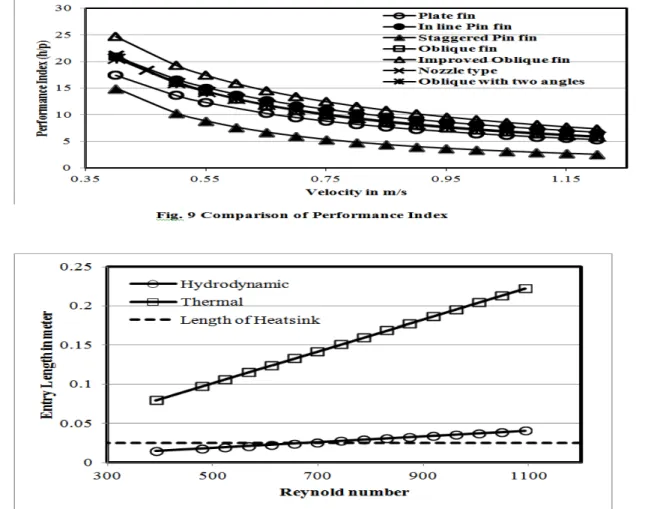 Fig. 10 Effect of Reynolds number on Hydrodynamic and Thermal entry lengths 