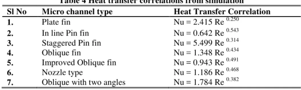 Figure 10 shows that the hydro dynamically developed flow is not feasible if the Reynolds number is beyond  700