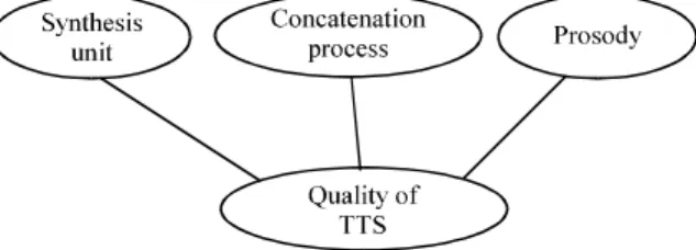Fig. 1: Main Factors influence the quality of TTS [1]