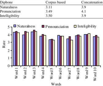 Fig. 12: Mean opinion score result 