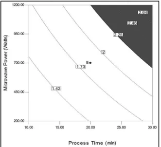 Fig. 7. The effects of microwave power (Watts) and process time (min) on  the moisture extracted ( ΔM%) in rice bran