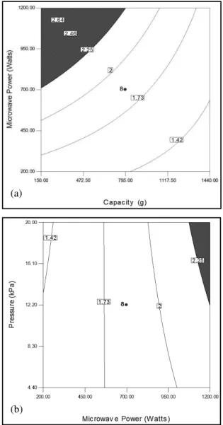 Fig. 9. The effects of (a) process time (min) and microwave power (Watts)  and (b) pressure (kPa) and microwave power (Watts) on the color (ΔE* ab )  of rice bran