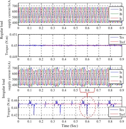 Fig. 20. Current based torque estimation 