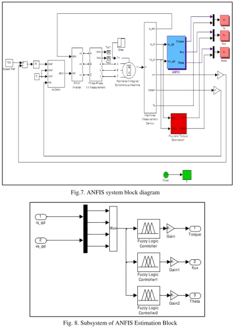 Fig. 8. Subsystem of ANFIS Estimation Block 