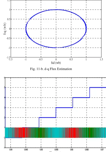 Fig. 11-b. d-q Flux Estimation 