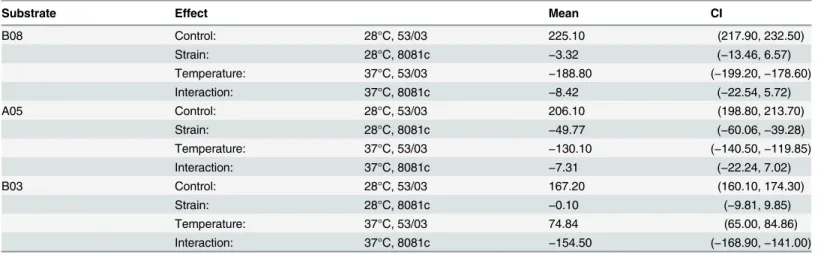 Table 2. Effect identiﬁcation: averaged estimates.