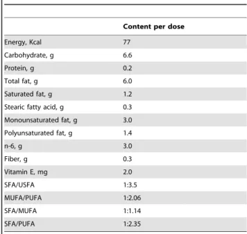 Table 1. Nutritional composition of cocoa cream (13 g dose)*.