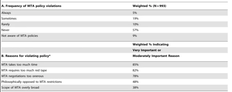 Figure 2. Effect of data sharing tools progress of research.
