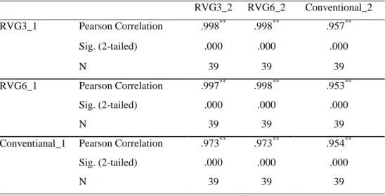 Table 1. Pearson correlation coefficients and p-values for comparing two practitioners in determining the working  length by digital radiography and conventional radiography 