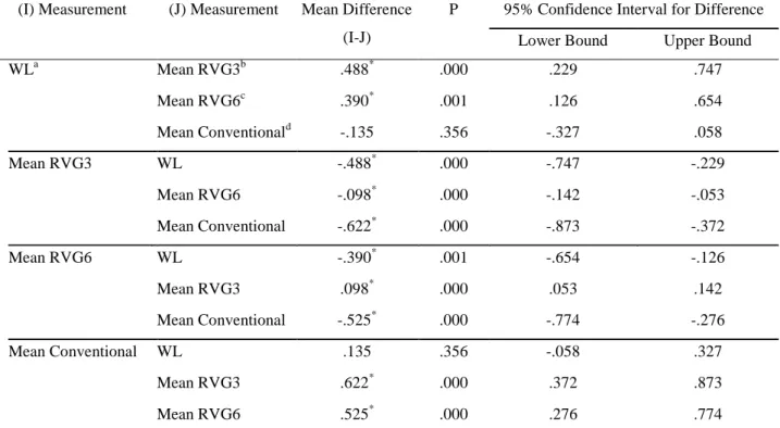 Table 2. The results of the Bonferroni post-hoc test  (I) Measurement  (J) Measurement  Mean Difference 