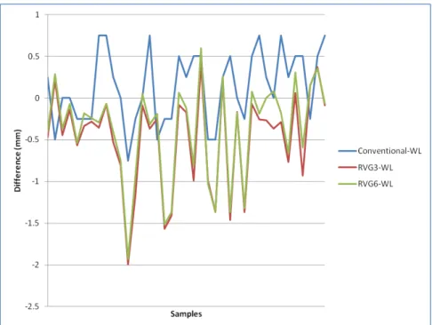 Figure 1. The difference between three studied methods in determining the working length  WL: Working Length 