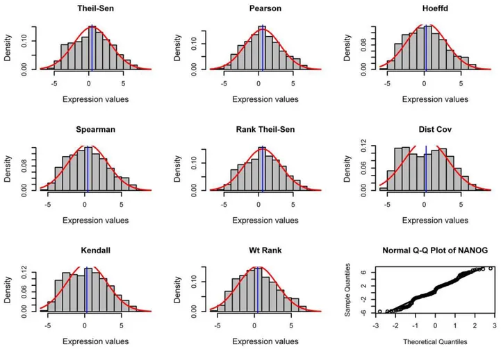 Figure 8. Genes recognized by different methods have different distribution. Distribution of top 100 genes most closely associated with NANOG when eight gene association methods were applied for pairwise analysis