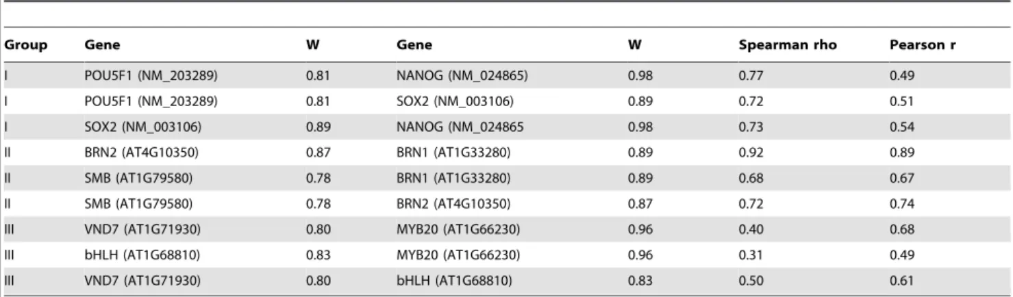 Table 4. Gene pairs that are classified into 10 types based on Pearson’s r and Spearman’s rho.