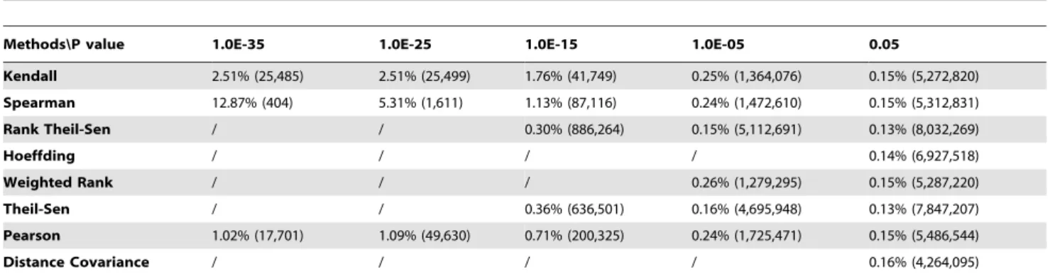 Table 1. The percentage of gene pairs in the same pathway when p-value thresholds ranging from 1.0610 235 to 1.0610 25 were applied to cut off correlated lists of gene pairs resulting from eight methods.