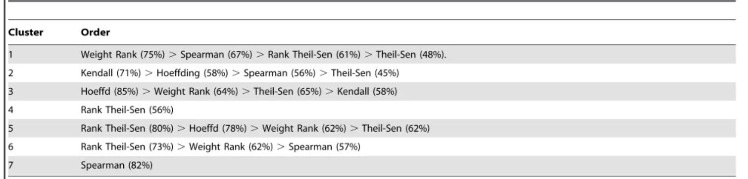 Table 2. The performance order of eight gene association methods in first seven clusters.