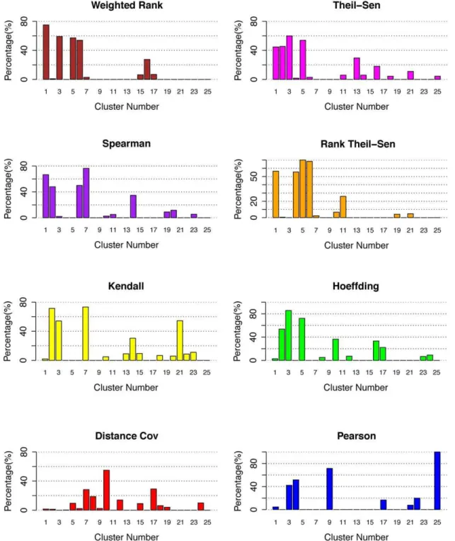 Figure 4. Efficiency of eight methods in associating regulatory genes in Arabidopsis 