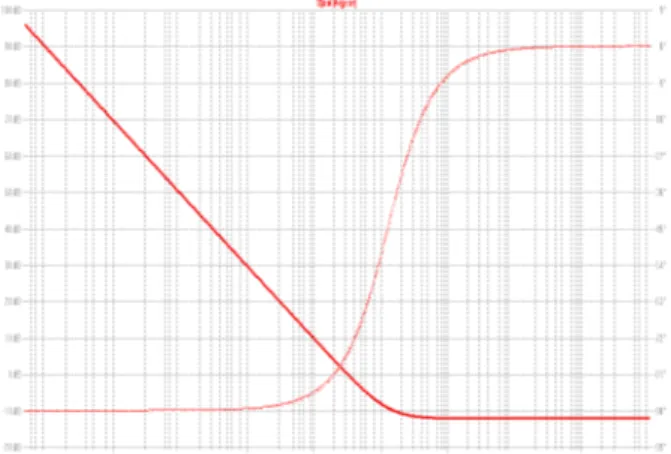 Fig. 13 PSRR minus of current buffer compensated operational amplifier.