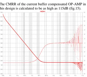 Table I : Comparisons of various performance parameters of current buffer compensated op-amp with conventional