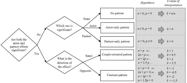 Figure 2 Flow chart for interpreting the k parameters