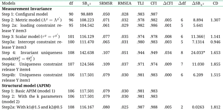 Table 1 Test of measurement invariance/equivalence and the APIM structural models