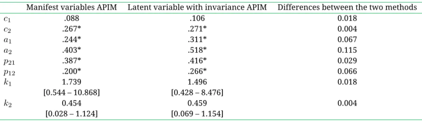Table 2 Difference between the parameters of an APIM with manifest variables and latent variables