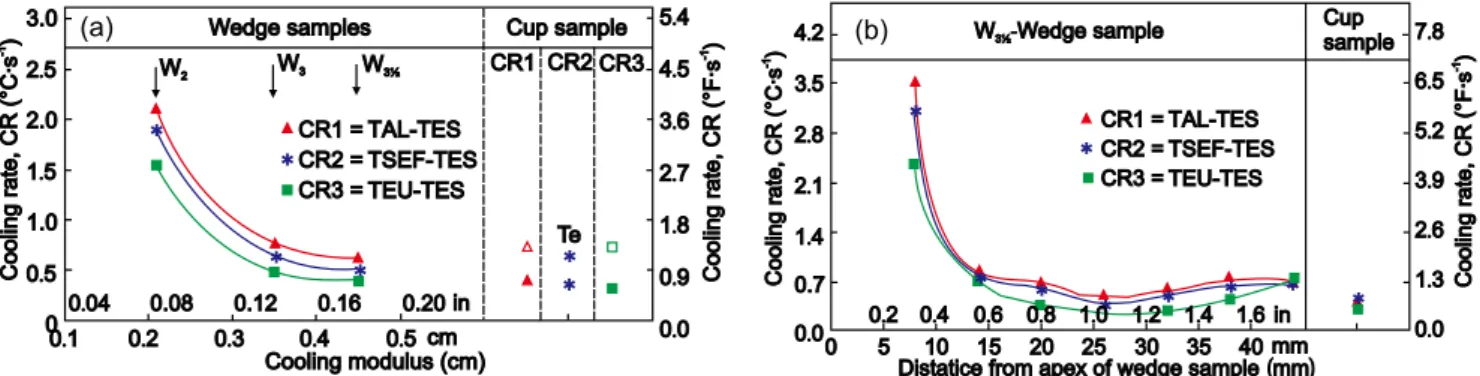 Fig. 12: Inluence of cooling modulus on cooling rate (CR) in different intervals of solidiication in central area of W 2 ,  W 3 , and W 31/2  wedge samples (a) and cooling rate (CR) at different distances from apex of W 31/2  wedge sample (b)              