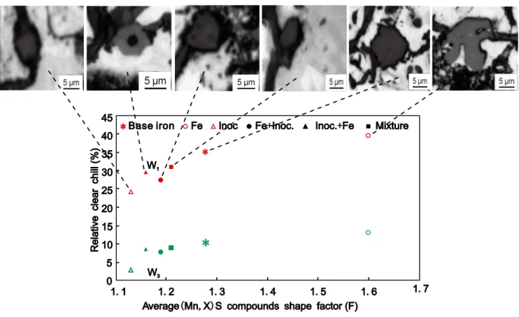 Fig. 15: Inluence of typical  (Mn,X)S compounds resulting from different treatments (25 mm test bar) at different  morphologies and shape factor values on relative clear chill of W 1  and W 3  wedges (ASTM A 367) 