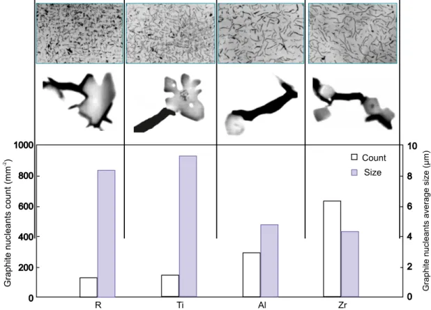 Fig. 7: Graphite nuclei [(Mn,X)S compounds] characteristics and resulted graphite particles morphologies in  un-preconditioned (R) and Ti, Al or Zr preconditioned and Sr-FeSi inoculated grey irons