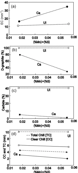 Fig. 9: Inluence of (%Mn) × (%S) factor and  inoculating element (Ca, Ba, Sr) on total chill  formation in grey cast iron