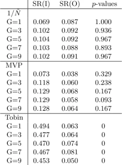 Table 2: Sharpe Ratios and p-values, DJIA Market SR(I) SR(O) p-values