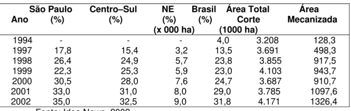 Tabela 1 – Evolução da Área de Colheita Mecanizada de Cana-de-açúcar no Brasil  São Paulo       Centro–Sul          NE       Brasil    Área Total            Área  Ano         (%)                  (%)                (%)         (%)          Corte           