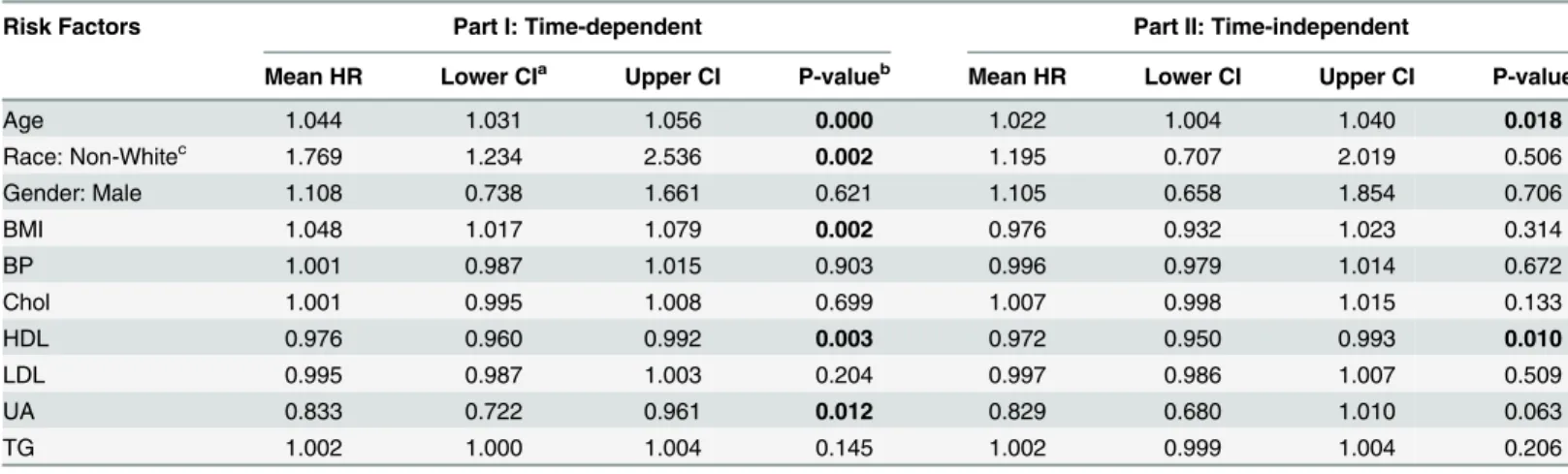 Table 9. Risk factors that affect the incidence of hyperglycemia.