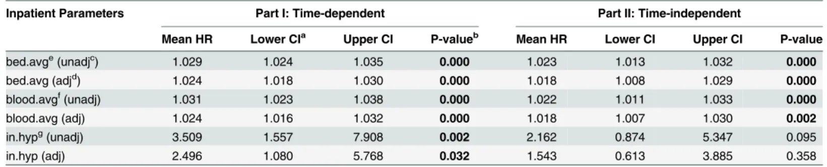 Table 10 summarizes the results obtained from our statistical methods. Based on Table 10, the average bed and blood glucose results are significantly associated with both the first and the recurrent incidence of hyperglycemia