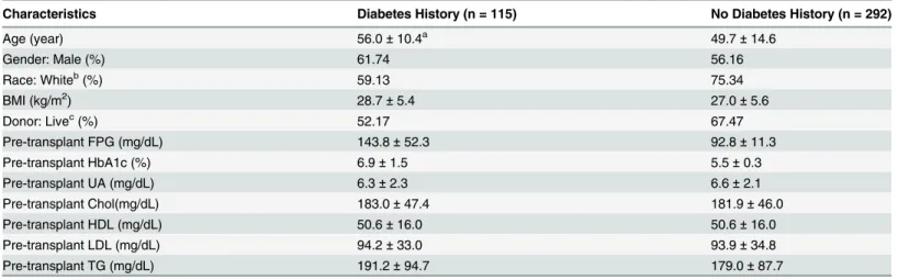 Table 4. Demographic and baseline characteristics of patients at the time of transplant.
