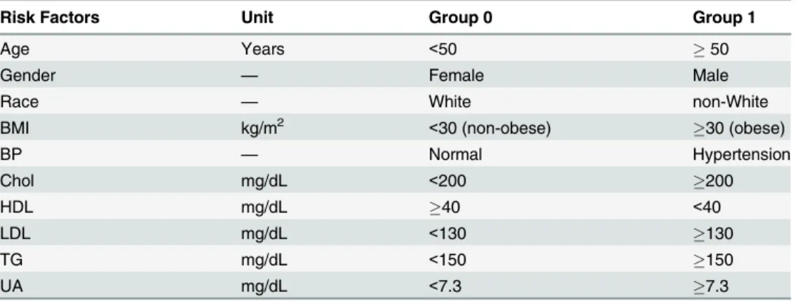 Table 7. Effect of immunosuppressive drugs on hyperglycemia: The results of two statistical inference methods (numbers in bold represent statis- statis-tically significant covariates at 95% confidence level).