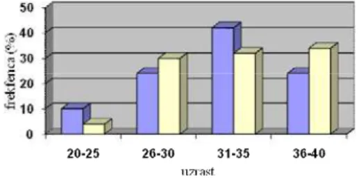 Tabela 1 Prose čan broj folikula po ciklusu i indeksi porasta