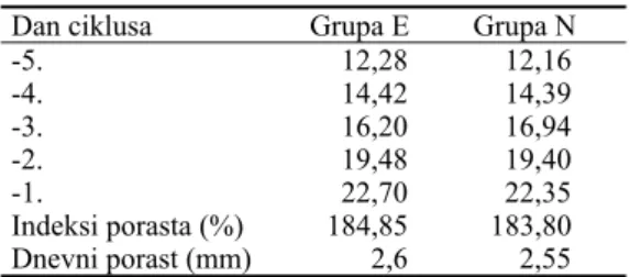 Tabela 3 Prosečne vrednosti prečnika vodećih folikula