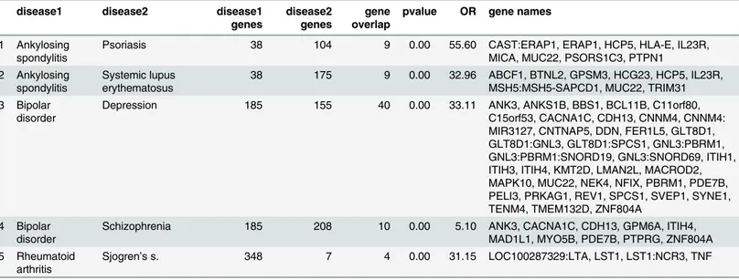 Table 5. Results of overrepresented disease pairs that are significant in Columbia and Stanford EMRs and in VARIMED, showing the genetic infor- infor-mation from VARIMED