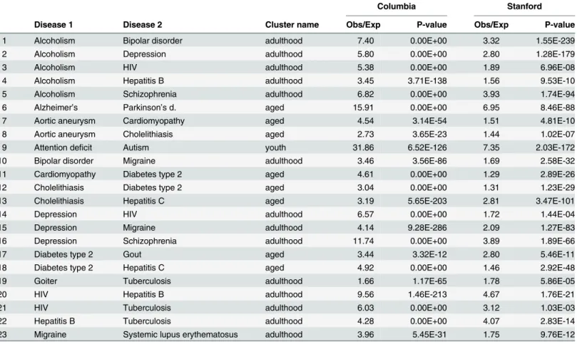 Table 6. Results for overrepresented disease pairs that are significant in Columbia and Stanford EMRs but not in VARIMED.