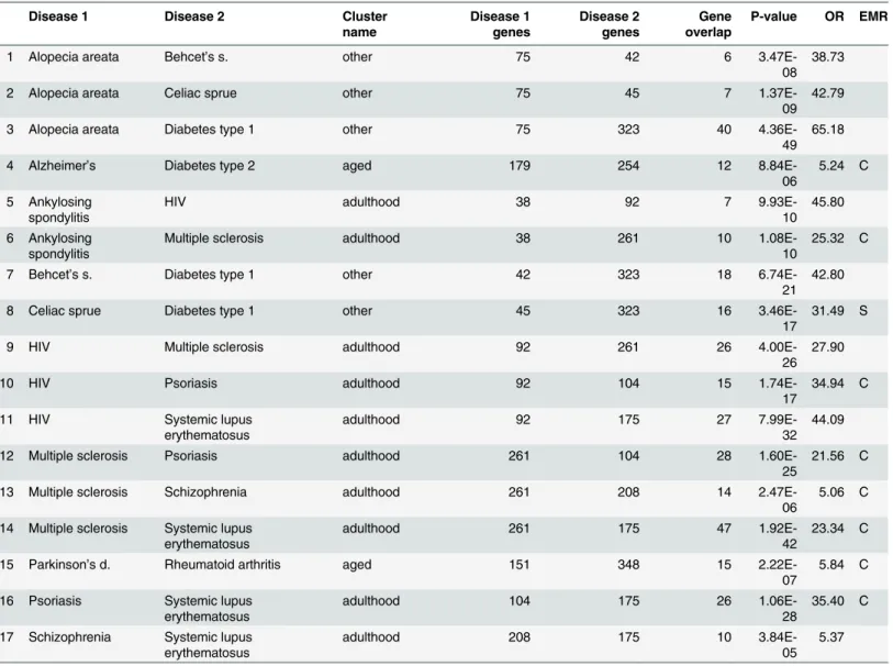 Table 7. Results for disease pairs that are significant in VARIMED after removing pairs that are significant in both Columbia and Stanford EMRs.