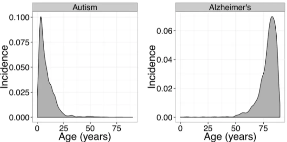 Fig 5. Incidence-by-age graphs for autism and Alzheimer’s disease. Because of the gross disparities in these patterns, patients at risk for one disorder would be a low risk for the second disorder at any given age, reducing the observed comorbidity.