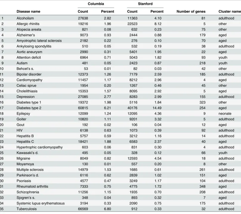 Table 3. Counts and frequencies (as percent) for diseases that occur in both EMR data sets and in VARIMED