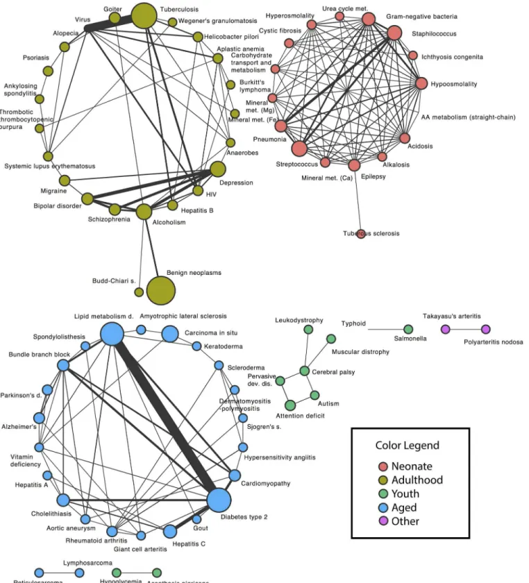 Fig 3. Network structure of the significant disease pairs that occur in both EMRs. Each node represents a disease, with the node size scaled to the disease frequency in the Columbia EMR