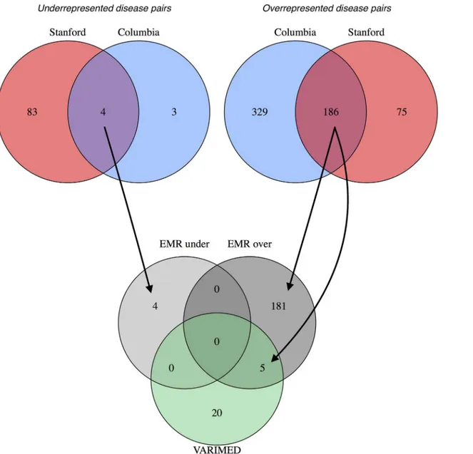 Fig 4. Venn diagrams showing the overlap of the disease pairs from the two electronic medical records and from VARIMED