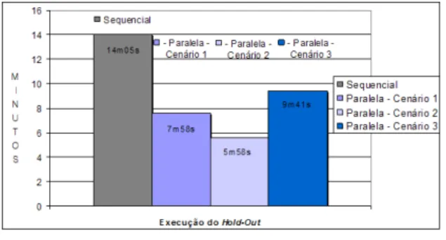 Figura 7. Avaliação Hold-Out 