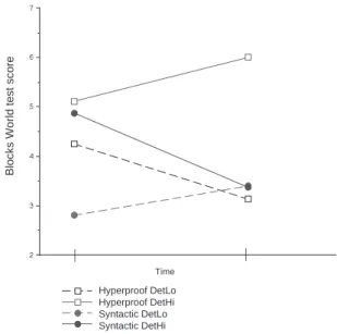 Figure 3: Mean score on Blocks World test as a function of subjects’ performance on analytical reasoning GRE subscale (DetHi/Lo) by Group (HP/Syn) by Time (Pre/Post)