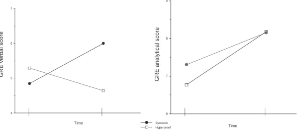 Figure 4: Hyperproof and Syntactic groups’ mean scores on GRE subscales: (a) logical (argument analysis) (b) analytical